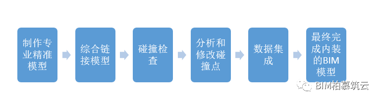 BIM视界|BIM技术在深化设计阶段的应用 - 北京柏慕筑云工程技术服务有限公司